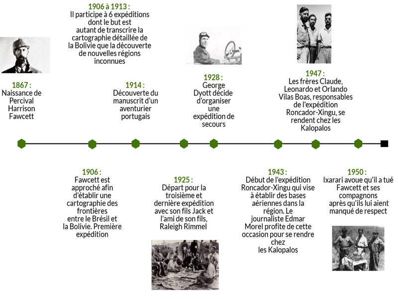 chronologie-expeditions-percy-fawcett 