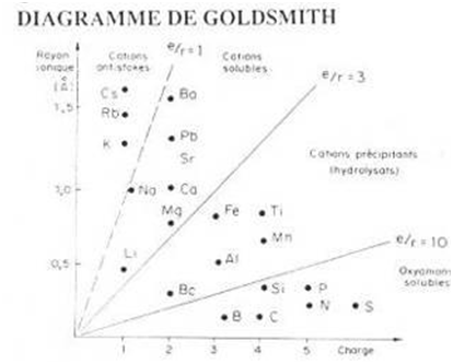 diagramme-goldsmith