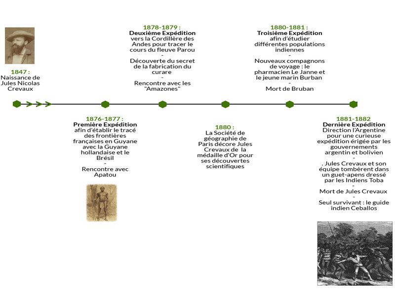 Frise chronologique des expéditions du Docteur Jules Crevaux